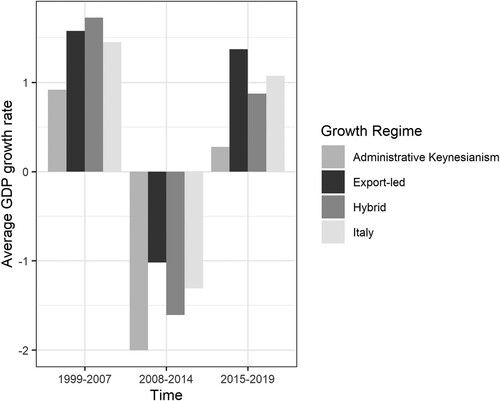 Figure 4. Real GDP average growth rate by region. Chain-linked volumes (ref. 2015). %. Years 1999–2007, 2008–2014, 2015–2019. Source: Own elaboration based on ISTAT data, territorial accounts.