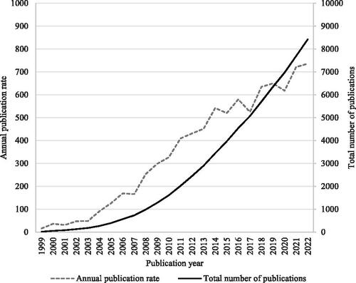 Figure 1. Growth in anti-doping research from 1999 to 2022..