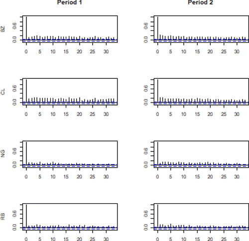 Fig. 4 Autocorrelation plots for the absolute value of the four time series.