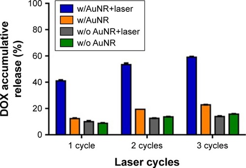 Figure 4 NIR laser-triggered drug release of the drug-containing PLGA NPs.Notes: Accumulative DOX release was calculated after each cycle of laser irradiation (1.5 W/cm2, 3 minutes). Data represent the mean±SE; n=3.Abbreviations: AuNR, gold nanorod; DOX, doxorubicin; NIR, near infrared; NP, nanoparticle; PLGA, poly(lactic-co-glycolic acid); SE, standard error; w/, with; w/o, without.