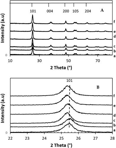 Figure 1. XRD patterns of: (A) xwt% Sr-NT, x = {0, 0.2, 0.4, 0.6, 0.8 and 1.0} and (B) zoom of (101) peak.