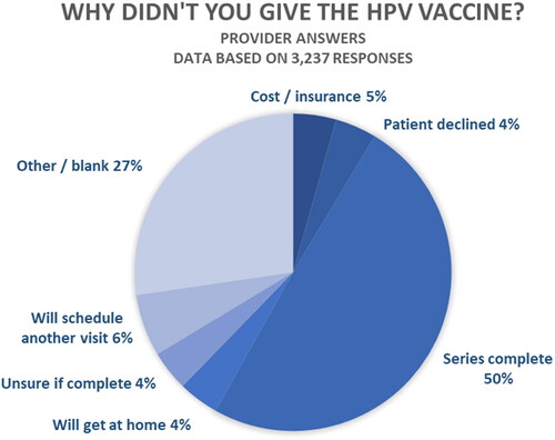 Figure 5. Provider responses to EMR form.