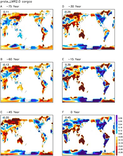 Fig. 23 Lag-correlations of the 100–400-year filtered land precipitation anomalies in the past 2000 years from the LMR reanalysis with the GICO index for lags (a) −75 years, (b) −60 years, (c) −45 years, (d) −30 years, (e) −15 years, and (f) 0 year. Black stars denote the grids with correlation coefficient above the 95% confidence level. The number in the upper-left corner is the fraction of global continent area with correlation coefficient above the 95% confidence level.