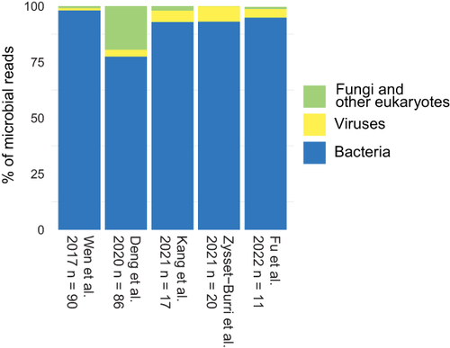 Figure 1 Relative composition of major kingdoms on human conjunctiva (% of microbial reads), based on 5 studies using the metagenomic shotgun technique, showing an abundant number of bacterial reads (average 91%, median 93%, range [78–98%]), less viral reads (average 5%, median 1%, range [0–20%]), and minimal fungal or other eukaryotic reads (average 4%, median 4%, range [1–7%]). References: Fu et al 2022;Citation51 Zysset−Burri et al 2021;Citation39 Kang et al 2021;Citation49 Deng et al 2020;Citation48 Wen et al.Citation50