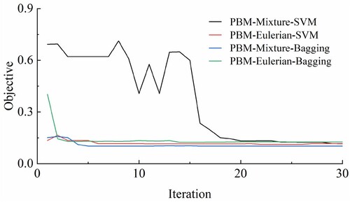 Figure 8. Optimisation of hyperparameters for different models in V estimation by the EPBM.