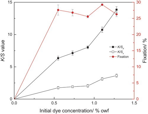 Figure 5. Influence of dye concentration on the K/S values of dyed linen fabric. (w, 1.2; surfactant conc., 3.5 × 10−2 g/mL; T, 110°C; t, 180 min; p, 21MPa).