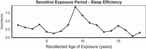 Figure 2. Random forest regression with conditional trees indicating the importance of parental non-verbal emotional abuse as a predictor of sleep efficiency during each year of childhood.