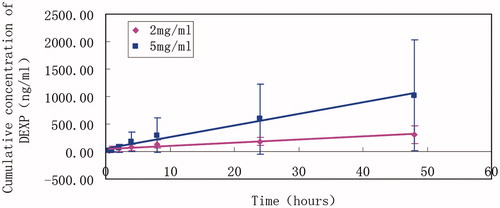 Figure 5. The cumulative release profile of dexamethasone sodium phosphate (DEXP). The periocular drug delivery system can release dexamethasone sodium phosphate in a time-dependent manner in vitro in the 2 mg/ml and 5 mg/ml groups in vitro.