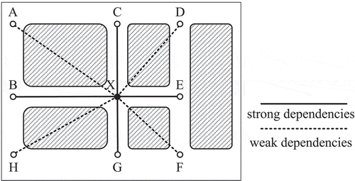 Figure 2. Dependencies strength between neighbouring nodes. If someone needs to go from A to X, he must first go through B or C. From the perspective of graph theory, the cost from A to X is 2 degrees and the cost from B to X is 1 degree. It reflects that the dependencies strength between B and X is stronger than A and X.