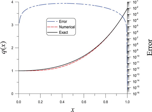 Figure 7. The solved nonlinear Sturm–Liouville equation of second order in Example 4.4 through the BFM algorithm, (a) convergence rate, (b) a comparison of the reconstructed and actual potential functions.