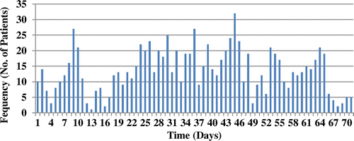 Figure 2. Sample of patients’ arrival pattern at radiology room per day.