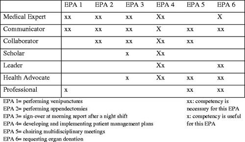 Figure 1. EPA – competency matrix.
