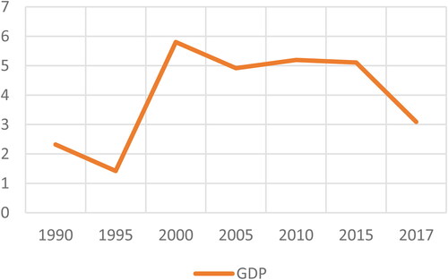 Figure 3. Economic Growth.