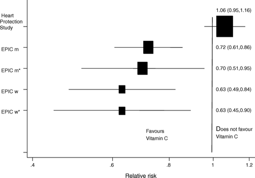 Figure 2.  Estimates of the effects of an increase of 15.7 µmol/L plasma vitamin C on CHD 5-year mortality estimated from observational epidemiological EPIC Citation16 and randomized controlled Heart Protection Study Citation13. (EPIC m = men, age-adjusted; EPIC m* = men, adjusted for systolic blood pressure, cholesterol, body mass index (BMI), smoking, diabetes, and vitamin supplement use; EPIC w = women, age-adjusted; EPIC w* = women, adjusted for systolic blood pressure, cholesterol, BMI, smoking, diabetes, and vitamin supplement use).
