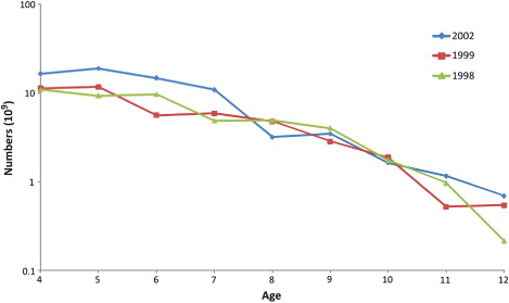 Figure 4. Estimated numbers at age from the IESNS for the 1998, 1999 and 2002 year-classes. Numbers are corrected by estimated survey catchability-at-age and are plotted on a logarithmic scale.