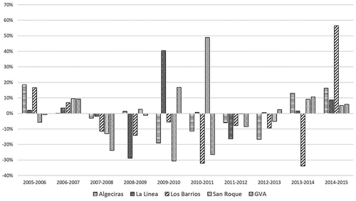 Figure 4. Evolution of the annual mean values of PM2.5 in Algeciras Bay (2011–2015).