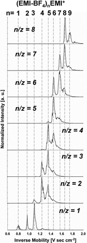 FIG. 4 Mass selected mobility spectra for singly charged clusters of n/z = 1.0 to n/z = 8.0. The multiple peaks observed in each spectrum are the result of ion-pair evaporation between the DMA and MS.