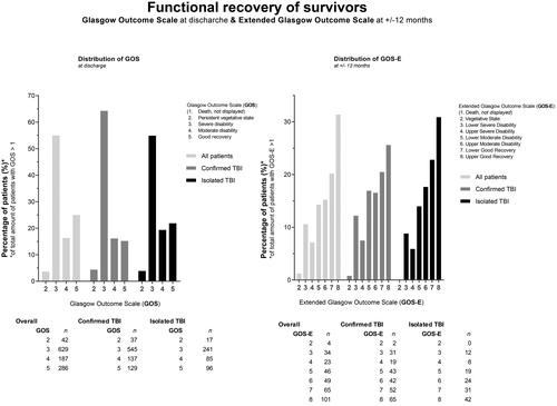 Figure 6. Functional recovery of survivors. Bar chart presenting the distribution of the Glasgow Outcome Scale (GOS) scores at discharge and the Extended Glasgow Outcome Scale (GOS-E) scores at +/- 12 months. Data are presented for the three subgroups, i.e., “all patients”, “confirmed TBI” and “isolated TBI”. Actual numbers (n) of cases per category of GOS & GOS-E and per group are presented at the bottom.
