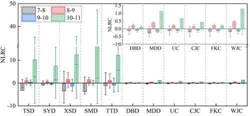 Figure 5. Monthly NLRC statistical chart of the Urumqi region in 2022. Tianshan District (TSD), Shayibak District (SYD), Xinshi District (XSD), Shuimogou District (SMD), Toutunhe District (TTD), Dabancheng District (DBD), Midong District (MDD), Urumqi County (UC), Changji City (CJC), Fukang City (FKC), and Wujiaqu City (WJC). The night-time light intensities were calculated using a series of 10-km buffer rings with concentric ring analysis.