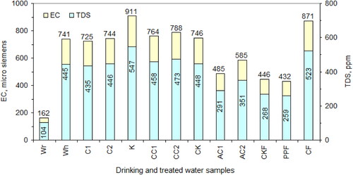 Figure 10. Electrical conductivity and total dissolved solids of raw household water before and after treatment (1–12) as well as after point-of-use treatment by filters (13–14), compared with the drinking water (15).