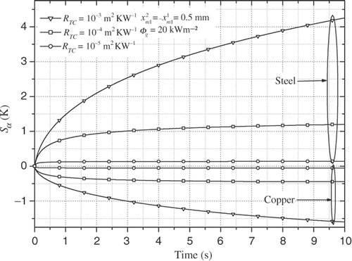 Figure 7. Sα vs. time and RTC.