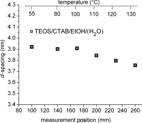 FIG. 4 Peak position of TEOS/CTAB/HCl/H2O/EtOH during drying at the maximum set temperature of 150°C. A slight decrease of d 10 spacing of the hexagonal phase is visible at the last three positions at the heated end. In contrast to the solutions without TEOS, a peak was observed for this solution already at the first measured position.