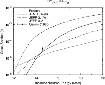 Figure 14. 127I(n, t)125mTe reaction cross section.