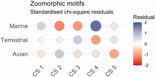 Figure 14. Chi-Square analysis of the proportion of contrast states in marine versus terrestrial species in this assemblage.