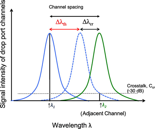 Figure 3. Minimum channel spacing. Thermal shift and crosstalk should determine the minimum channel spacing.