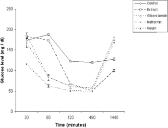 Figure 3 Glucose tolerance test in normal mice treated with extracts of O. chinensis. (250 mg/kg) and reference drugs, assayed at different time intervals. Values are expressed as mean±SEM.