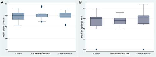 Figure 3 Box-plot of (A) fetal left Mod-MPI and (B) fetal right Mod-MPI in preeclampsia with or without severe features and the control groups.