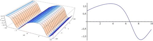 Figure 9. Modulus plot of singular periodic wave shape of w8 when A = 3, r2 = 1.2,  C=E=m=B=1,-Δ=-2,ψ=A-C and -10≤x,t≤10.