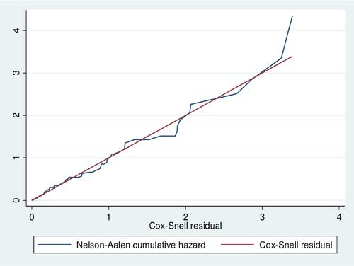 Figure 2 The Nelson–Aalen cumulative hazard function and Cox-snell residuals obtained by fitting the Gompertz model for DM patients at Felege Hiwot Referral Hospital, January 1, 2009, to December 31, 2018.