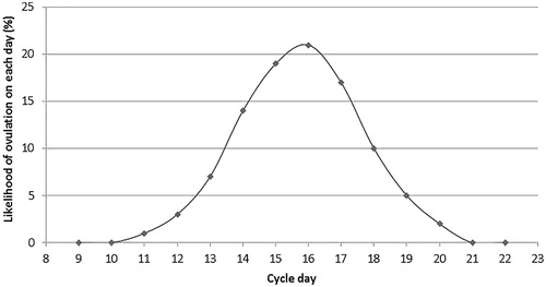 Figure 2. Probability curve of the likelihood of ovulation on any given day of a 28-day cycle based on the percentage of the population observed to ovulate on any given day, where ovulation is day of LH surge +1 day.