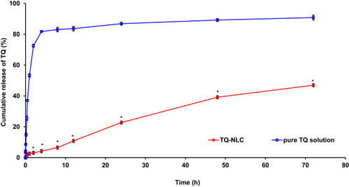 Figure 1 In vitro drug release profile of TQ-NLC and pure TQ solution. The release of TQ from TQ-NLC was lower than pure TQ solution.