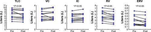 Figure 2 Changes in lung volume and capacities pre- and postintervention.