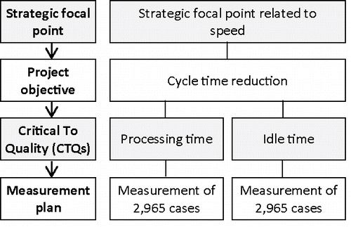 Figure 5. LSS project definition to improve speed.