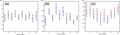 Figure 20. Means (dots) and standard deviations (bars) of the reconstructed conductivity values in 10 local regions. Red lines are from the reconstructed conductivity images without considering the influence of Jz component, and the blue lines are from the reconstructed conductivity images using the two-step algorithm considering the influence of Jz component. Inside (a) TX-151 object (low contrast), (b) muscle tissue (low contrast), and (c) agar object (high contrast).