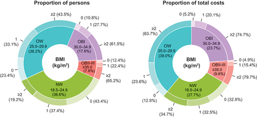 Figure 1. Proportion of individuals (a) and total costs (b) of the total Finnish population attributed by body mass index (BMI, kg/m2) and number of metabolic comorbidities. The inner circle shows the proportions by BMI group and the outer circle the proportions by number of metabolic comorbidities.