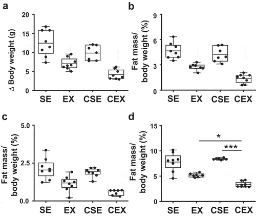 Figure 2. Effects of cellulose nanofiber (CN) intake and exercise on body weight gain and fat accumulation in high-fat diet-fed mice.(a) Increase in body weight after 7 weeks. Changes in (b) epididymal fat mass, (c) visceral fat mass, and (d) subcutaneous fat mass. SE, CN-untreated sedentary group; EX, CN-untreated exercise group; CSE, CN-treated sedentary group; CEX, CN-treated exercise group. *P < 0.05; ***P < 0.001.