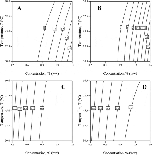 Figure 4. Response surface for different viscoelastic behavior of reconstituted A. vera gel as a function of temperature and polymer concentration; (a) G’o, (b) G”o, (c) n’, and (d) n”.