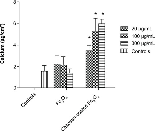 Figure 15 Extra cellular calcium deposition in the presence of nanoparticles of different concentrations after 21 days of culture.Notes: Data are shown as the mean ± standard error of the mean (n = 4). *P < 0.05 compared with control samples at the same time point.