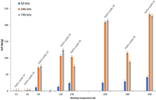 Figure 6. Blocking temperatures of the Pd/Fe-oxide-n MNPs [Citation21] vs their SLP at 50, 346 and 730 kHz.