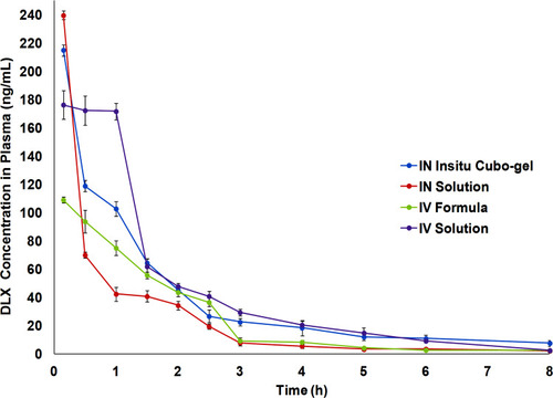 Figure 9 Mean plasma concentration-time profiles of IN DLX in situ cubo-gel in comparison to IN solution, IV formula, and IV solution after the administration in Swiss albino rats. The in situ cubo-gel showed higher AUC0-inf compared to the IN solution with relative bioavailability of 188.92%.