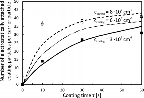 FIG. 9 Comparison of calculated and measured particle attachment versus time for three concentrations of coating particles.