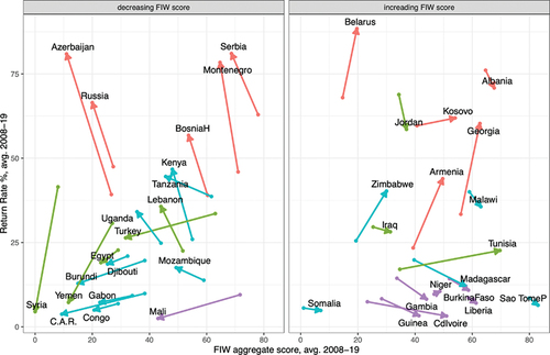 Figure 6. Changes in democratisation and EU return rate in selected regions (average scores for 2009–2011 and 2017–2019).