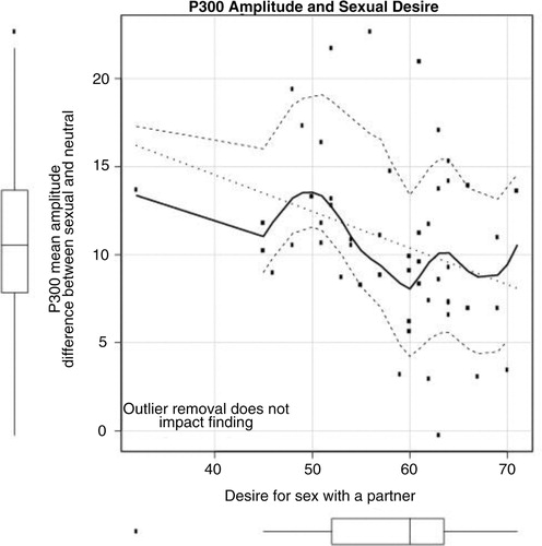 Fig. 2 An ERP difference score, plotted at CPz, between pleasant–sexual and neutral stimuli plotted against the measure of sexual desire (dyadic).