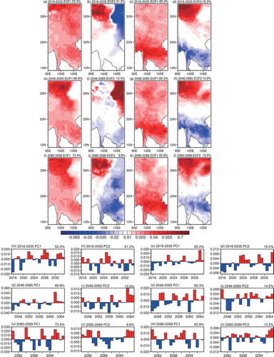Figure 6. The (a–l) spatial distribution and (m–x) time series of EOF1 and EOF2 in the dry season (two left-hand columns) and wet season (two right-hand columns) from simulation in 2016–35, 2046–65, and 2080–99. The percentages in the upper-right corners represent the proportions explained by EOF1 or EOF2.