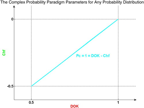 Figure 5. Graph of Pc2=DOK−Chf=1=Pc for any probability distribution.