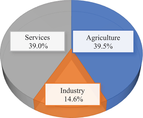 Figure 1. The share of economic sectors in the GDP.